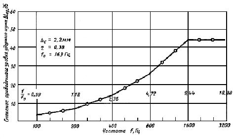 ГОСТ 27019-86 Материалы полимерные рулонные для полов. Ускоренный метод определения звукоизоляционных свойств