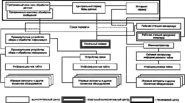 ГОСТ Р 52235-2004 Системы информационно-телекоммуникационные игровые. Основные положения. Общие требования к функционированию